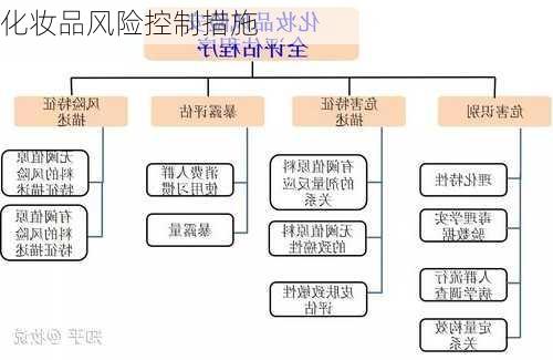 化妆品风险控制措施