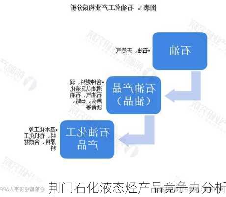 荆门石化液态烃产品竞争力分析