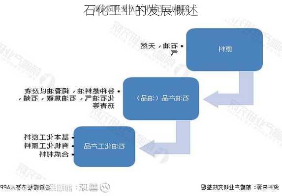 石化工业的发展概述