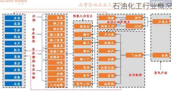 石油化工行业概况