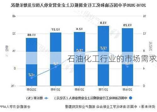 石油化工行业的市场需求