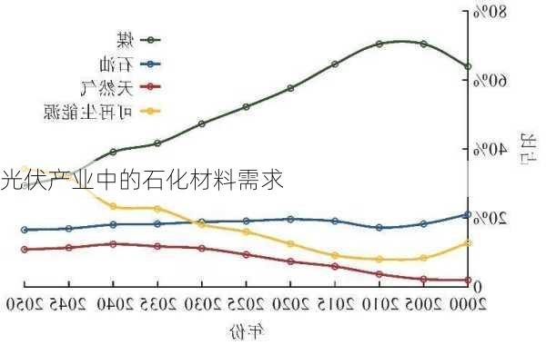 光伏产业中的石化材料需求