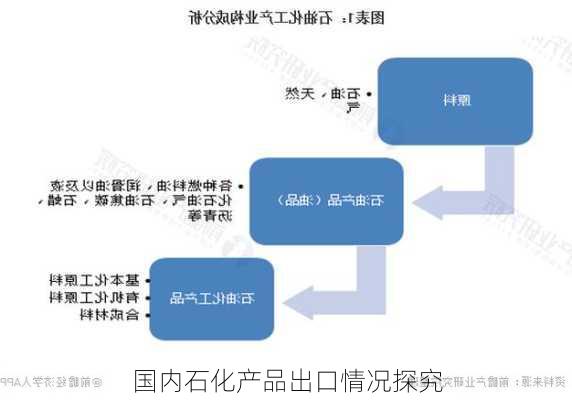 国内石化产品出口情况探究