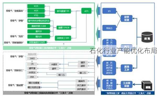 石化行业产能优化布局