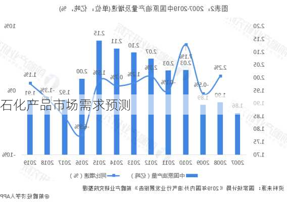 石化产品市场需求预测