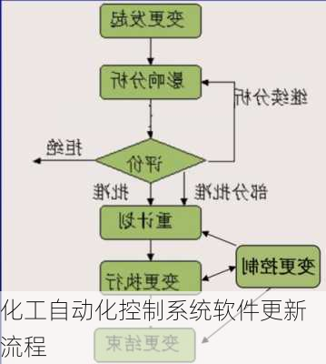 化工自动化控制系统软件更新流程