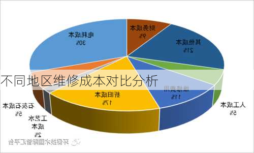 不同地区维修成本对比分析