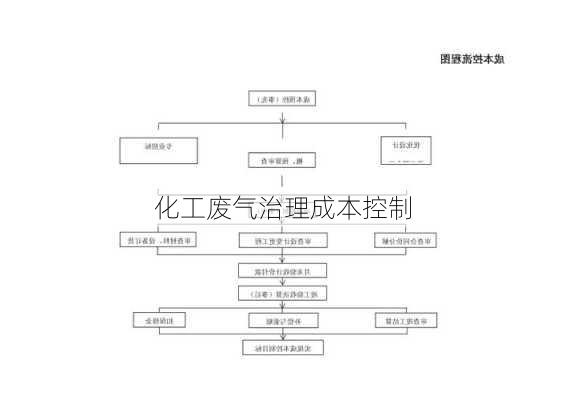 化工废气治理成本控制