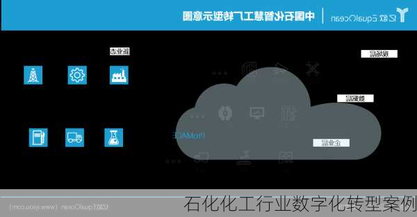 石化化工行业数字化转型案例
