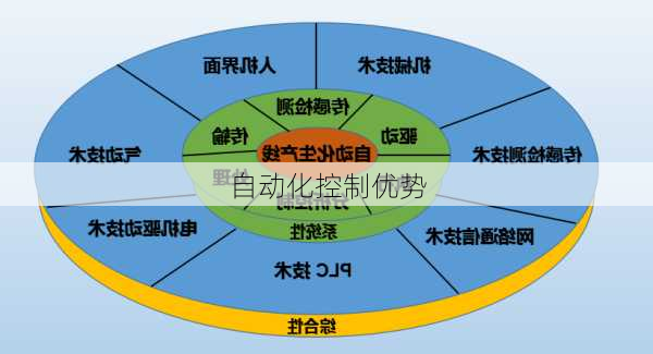 自动化控制优势