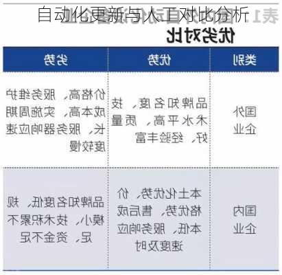 自动化更新与人工对比分析