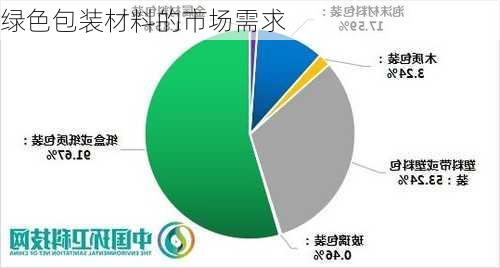 绿色包装材料的市场需求