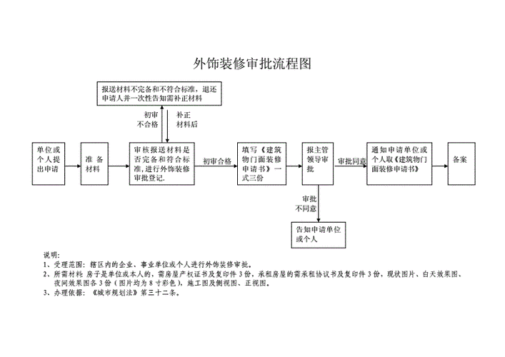 装修许可证申请流程