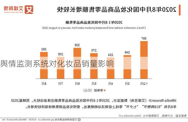 舆情监测系统对化妆品销量影响