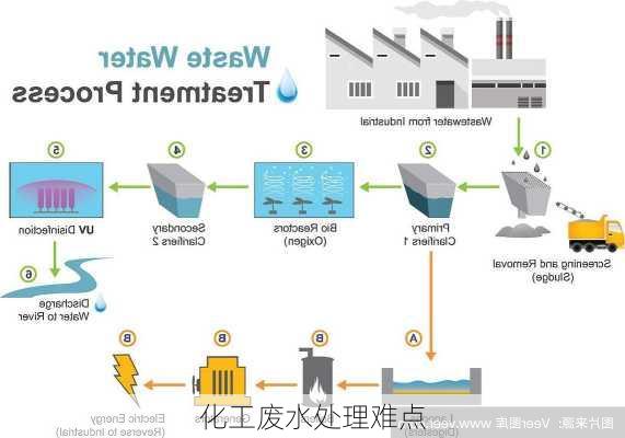 化工废水处理难点