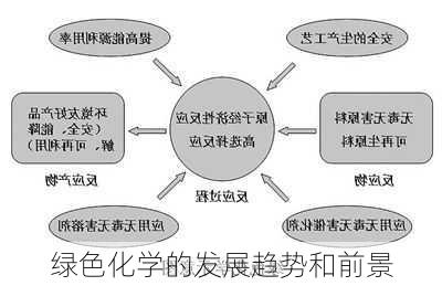 绿色化学的发展趋势和前景