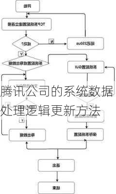 腾讯公司的系统数据处理逻辑更新方法