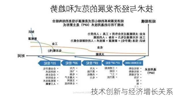 技术创新与经济增长关系