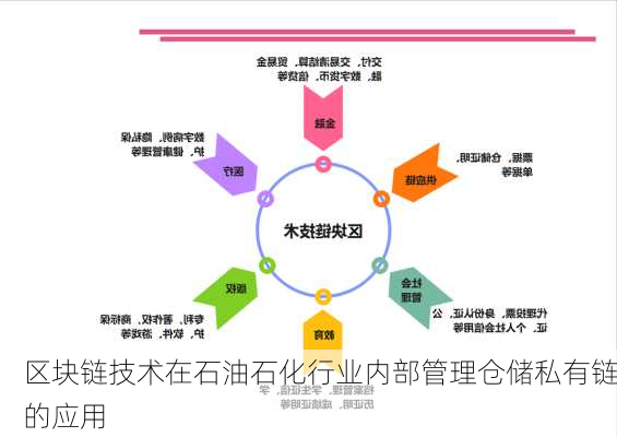 区块链技术在石油石化行业内部管理仓储私有链的应用