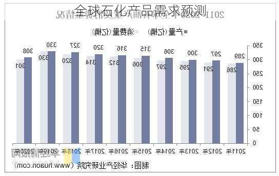 全球石化产品需求预测