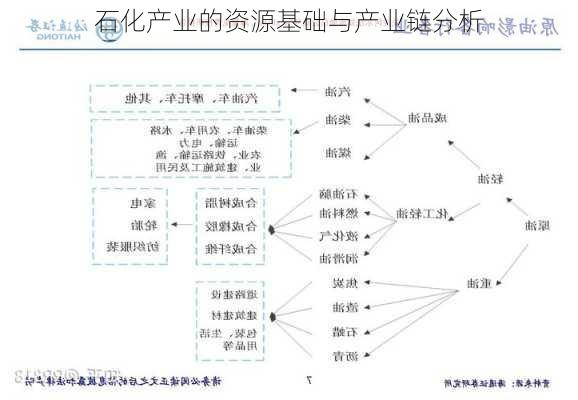 石化产业的资源基础与产业链分析