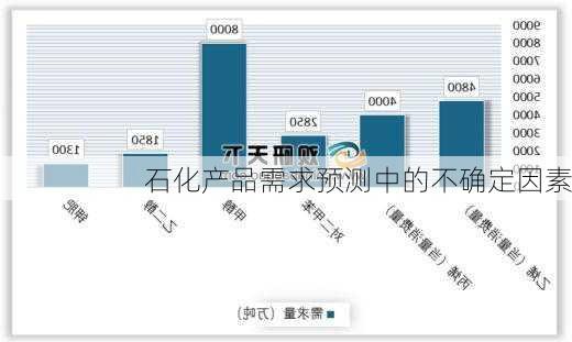 石化产品需求预测中的不确定因素