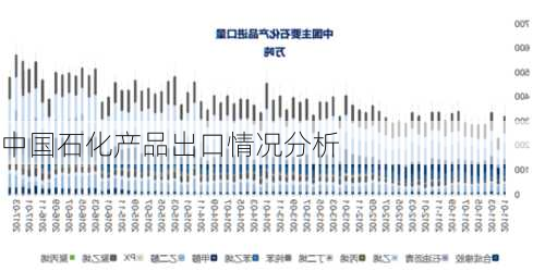 中国石化产品出口情况分析