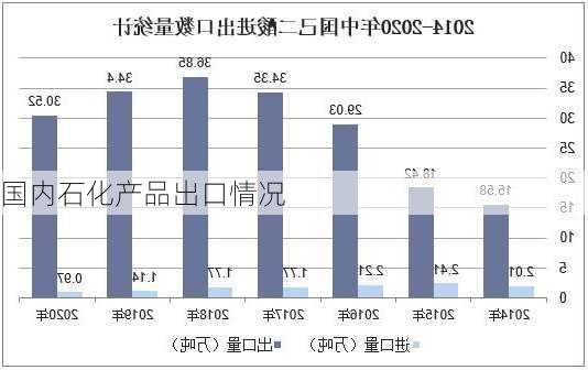 国内石化产品出口情况