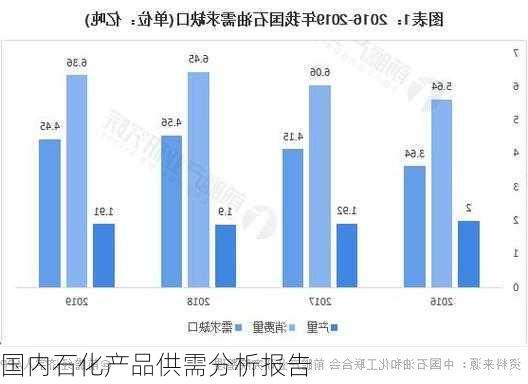 国内石化产品供需分析报告