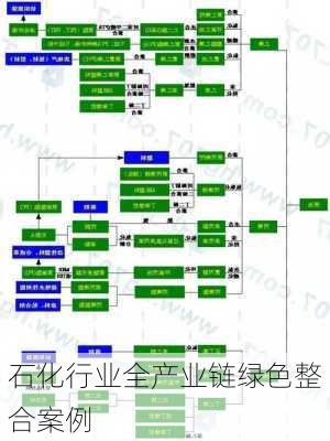 石化行业全产业链绿色整合案例