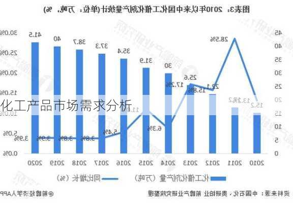 化工产品市场需求分析