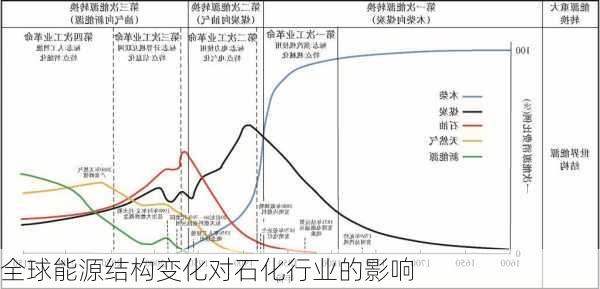 全球能源结构变化对石化行业的影响