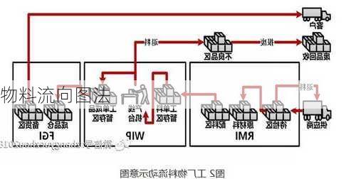 物料流向图法