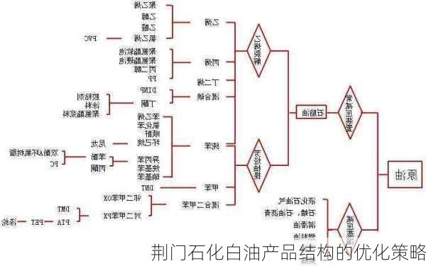 荆门石化白油产品结构的优化策略