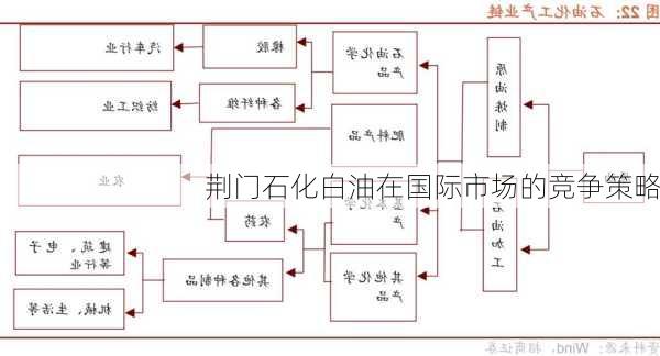 荆门石化白油在国际市场的竞争策略