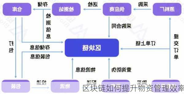 区块链如何提升物资管理效率