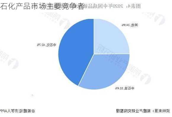 石化产品市场主要竞争者