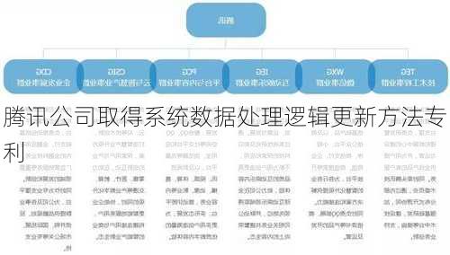 腾讯公司取得系统数据处理逻辑更新方法专利