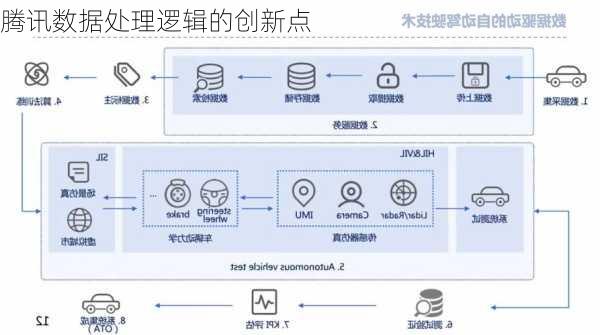 腾讯数据处理逻辑的创新点