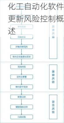 化工自动化软件更新风险控制概述