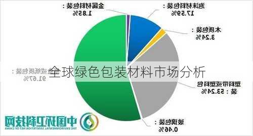 全球绿色包装材料市场分析