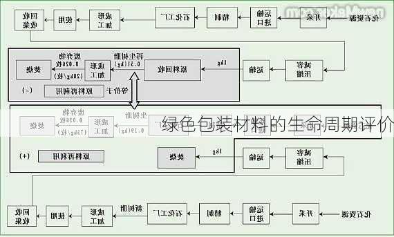 绿色包装材料的生命周期评价