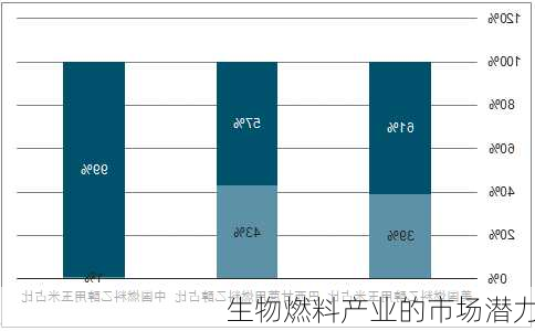 生物燃料产业的市场潜力