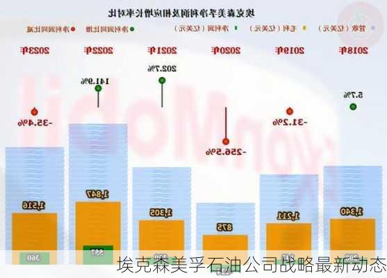 埃克森美孚石油公司战略最新动态