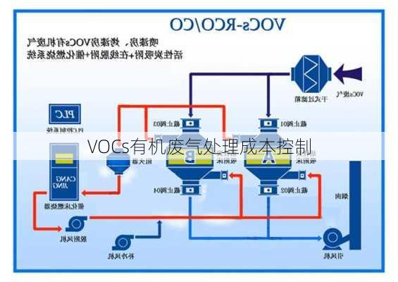 VOCs有机废气处理成本控制