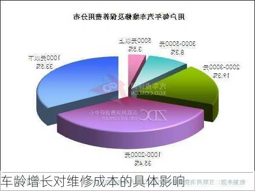 车龄增长对维修成本的具体影响