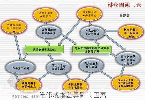 维修成本差异影响因素