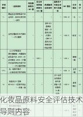 化妆品原料安全评估技术导则内容