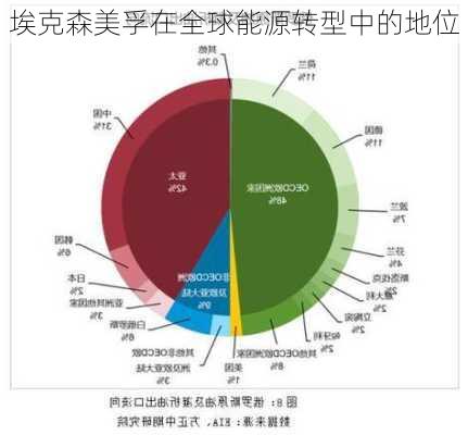 埃克森美孚在全球能源转型中的地位