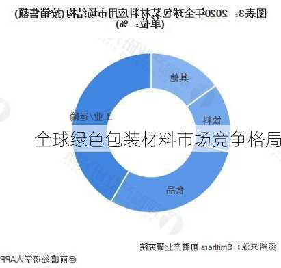 全球绿色包装材料市场竞争格局